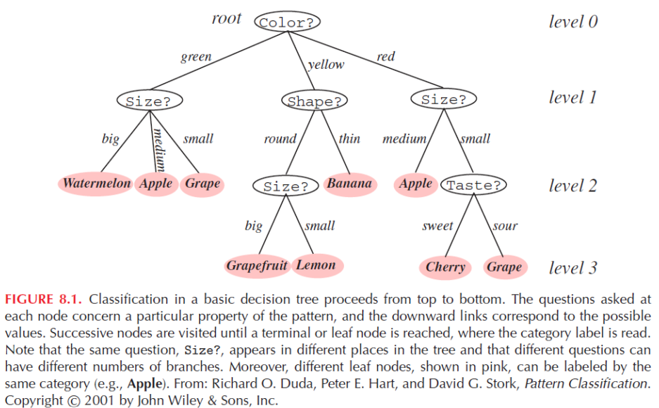 Decision Tree Image
