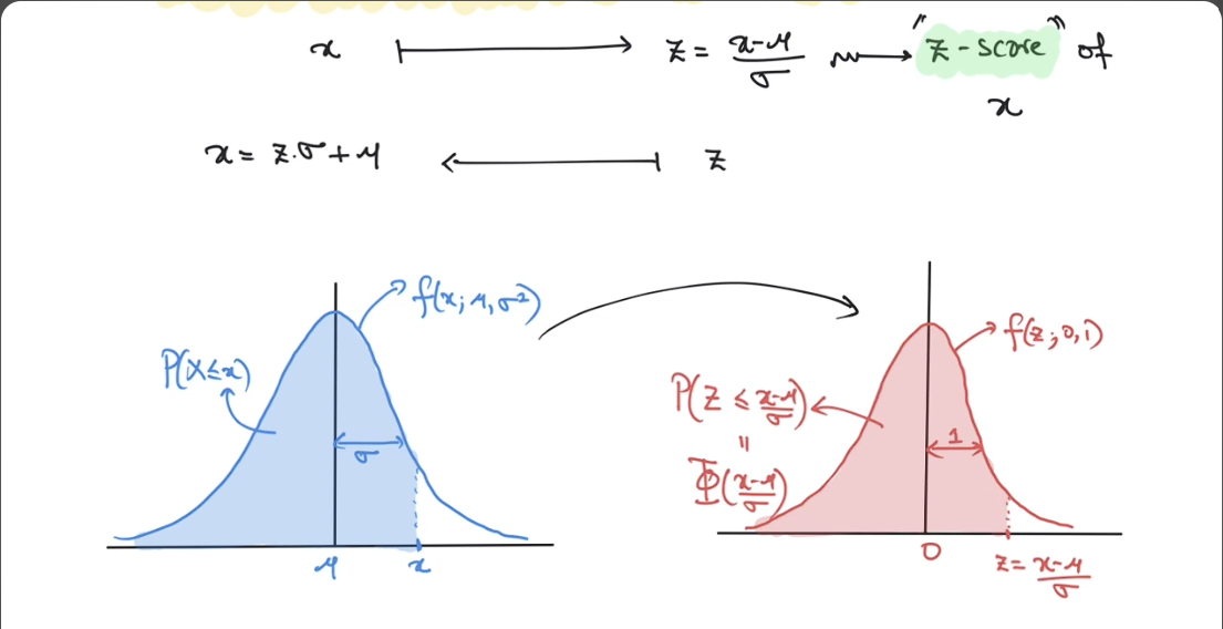 Normal Distribution curve
