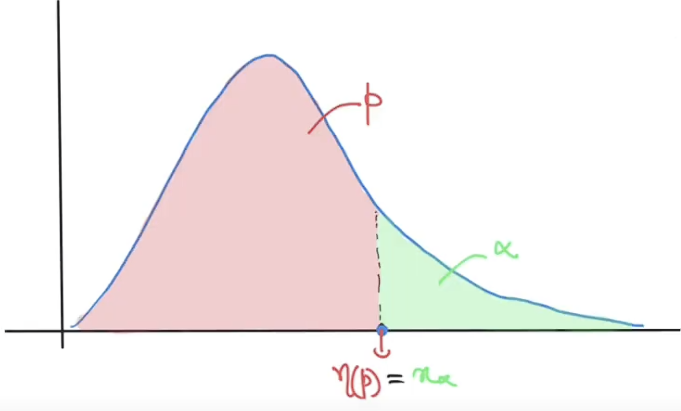 Plot for critical value and percentile